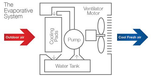 How does evaporative airconditioning work