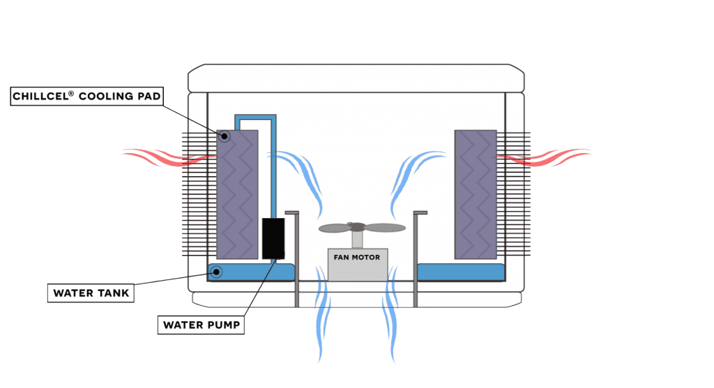 evaporative cooler: how does it work