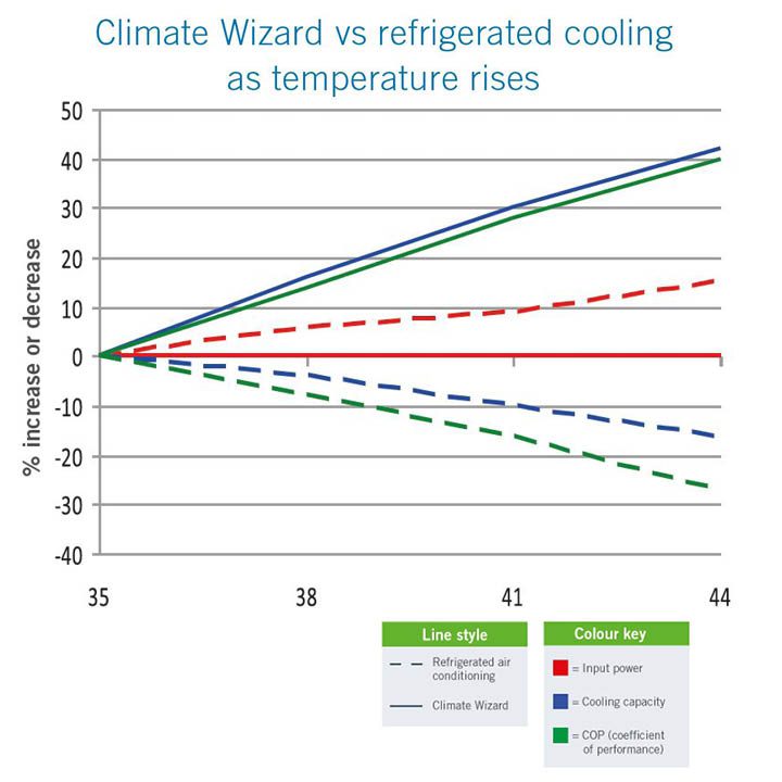 climate wizard COP und Kühlleistung nehmen mit steigender Temperatur zu